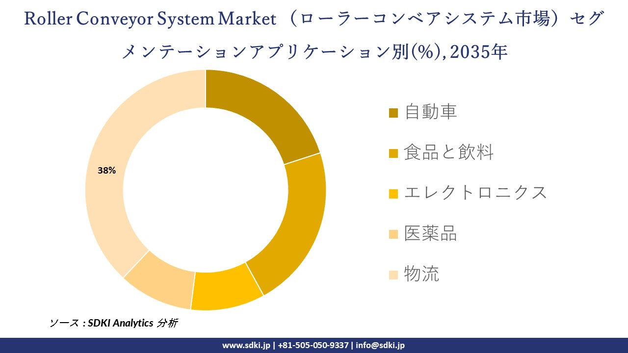 roller conveyor system segmentation survey