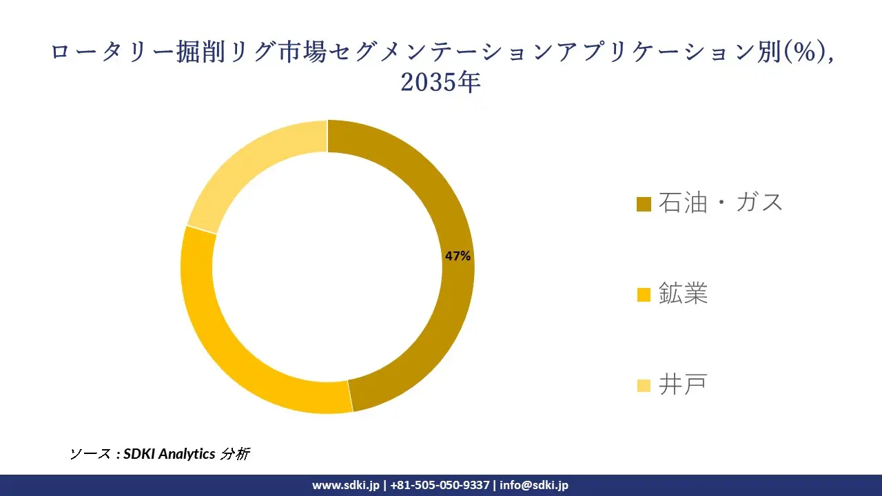 rotary drilling rig segmentation survey