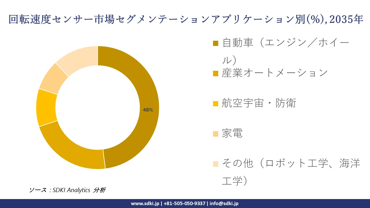 rotational speed sensors market segmentation survey