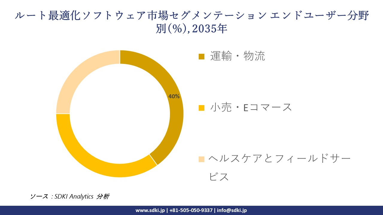 route optimization software market segmentation survey