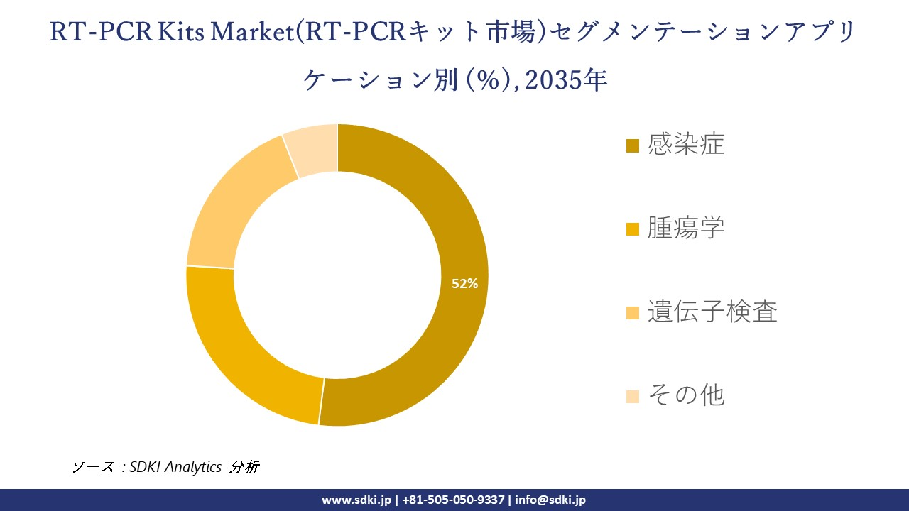 rt pcr kits segmentation survey