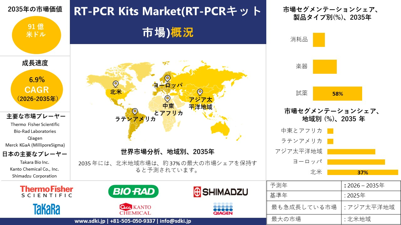 rt pcr kits survey report