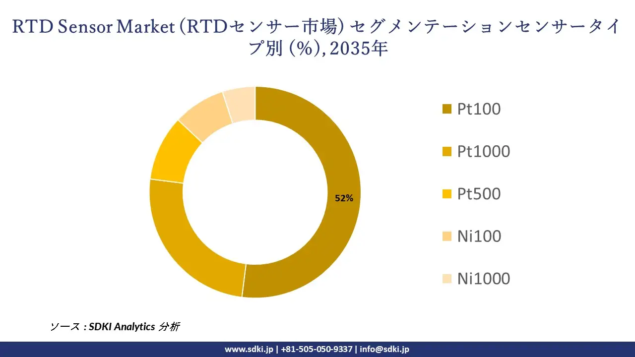 rtd sensor market segmentation survey