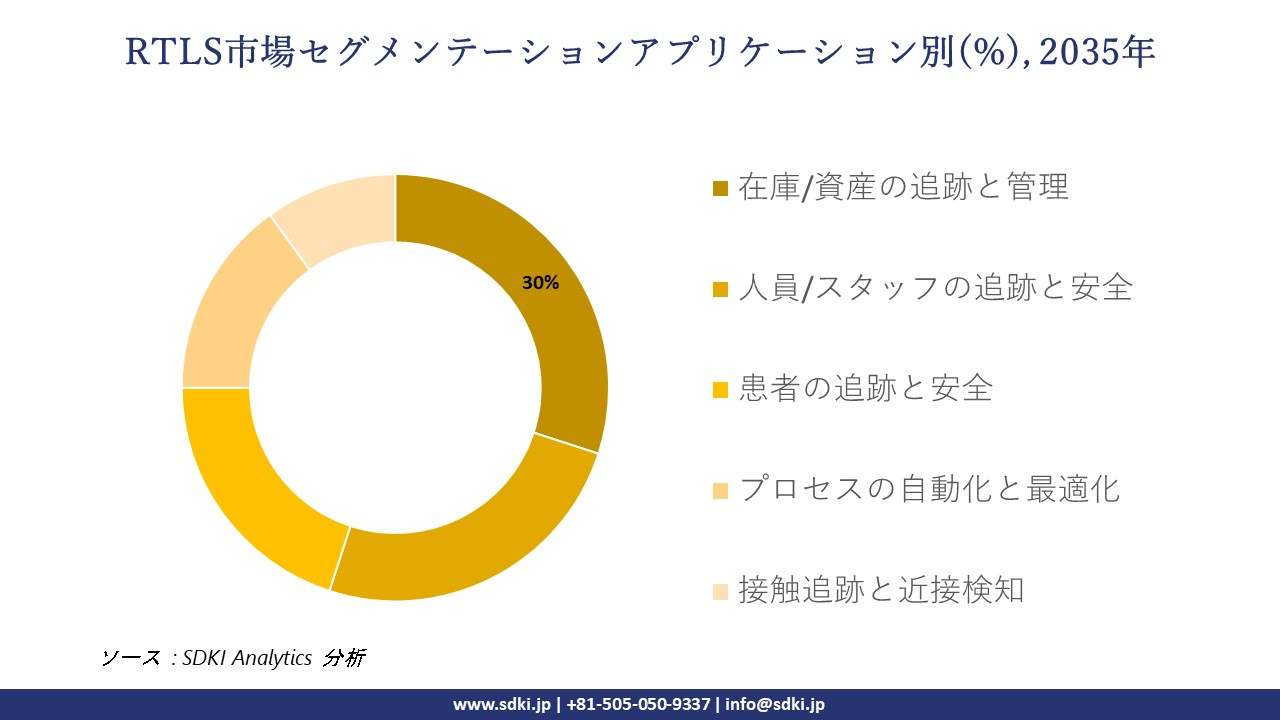 rtls market segmentation survey