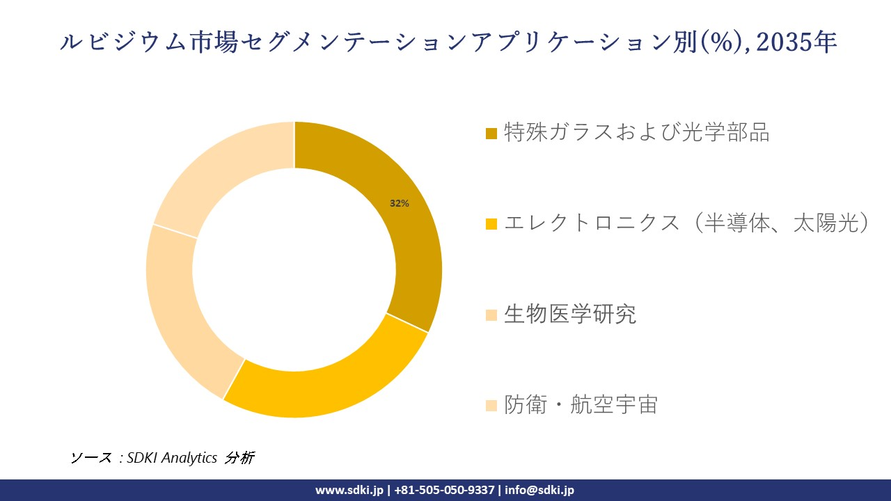 rubidium segmentation survey