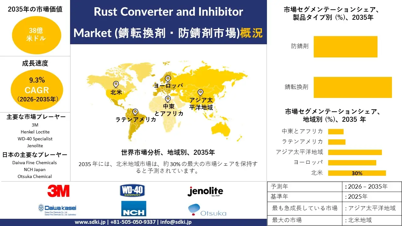 rust converter and inhibitor survey report