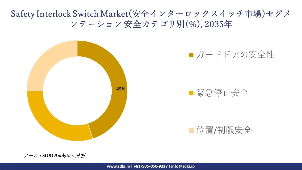 safety interlock switch market segmentation survey