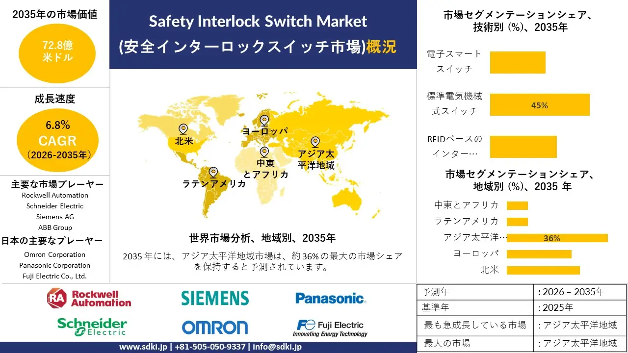 safety interlock switch market survey report