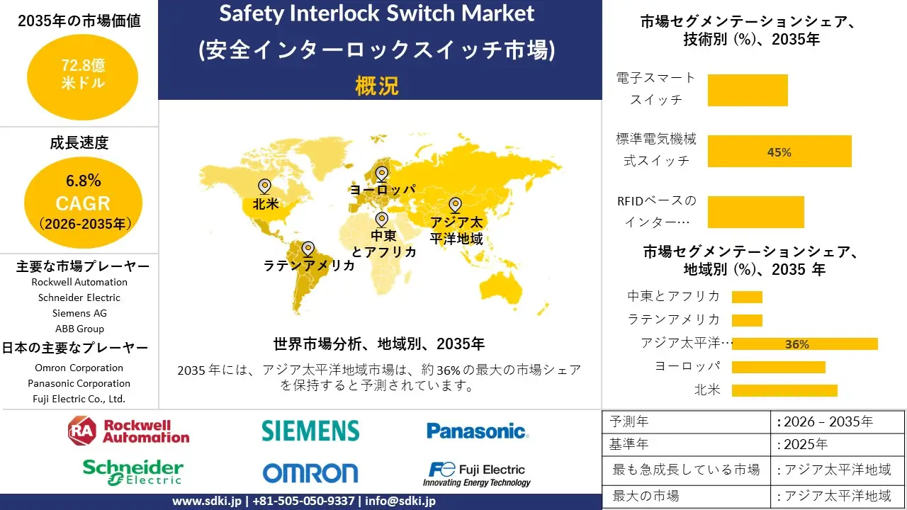 safety interlock switch market survey report