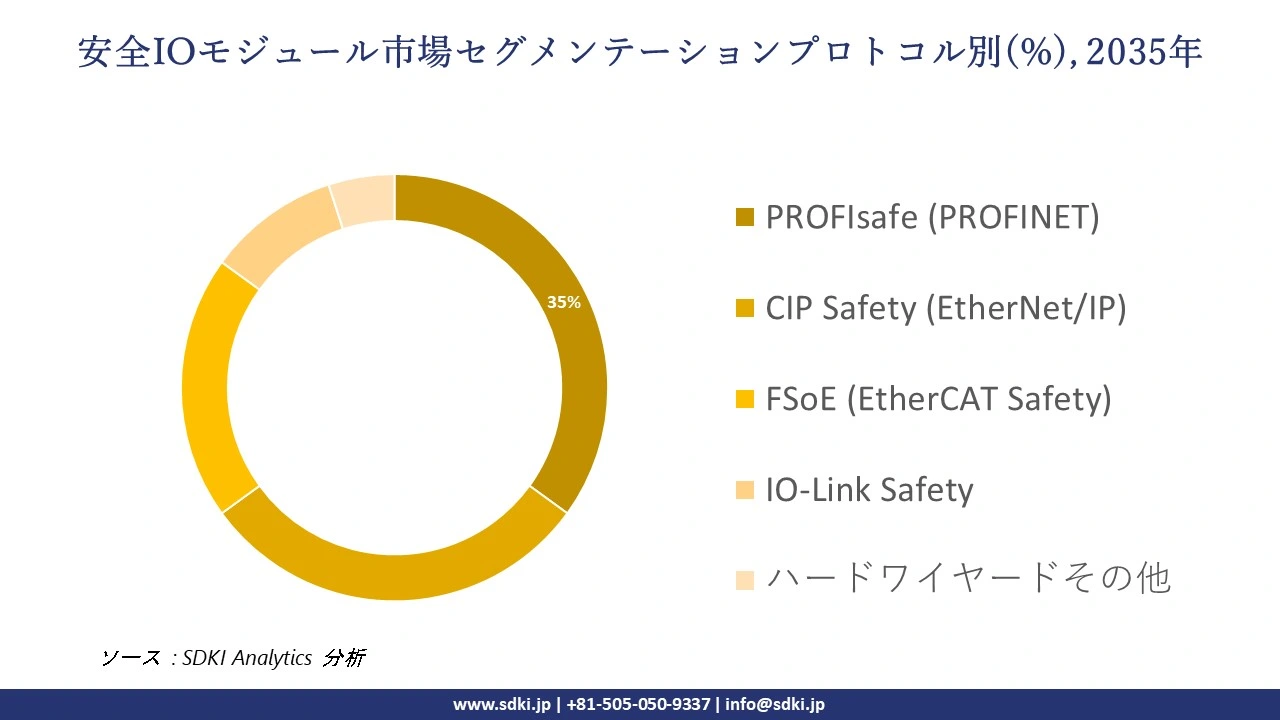 safety io modules segmentation survey