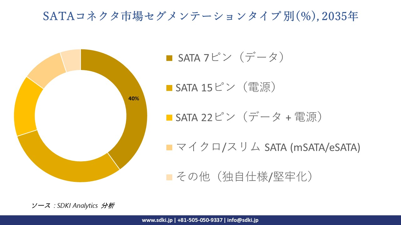 sata connectors market segmentation survey