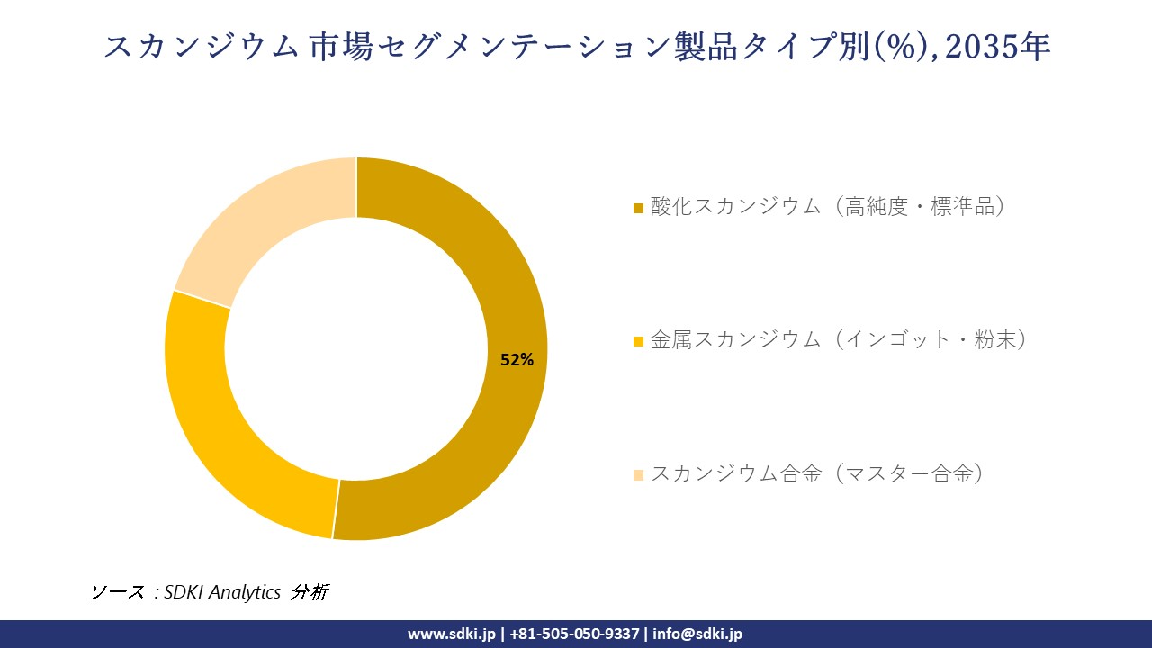 scandium market segmentation survey