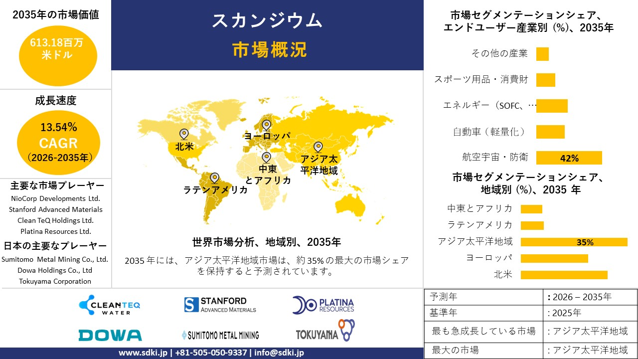 scandium market survey report