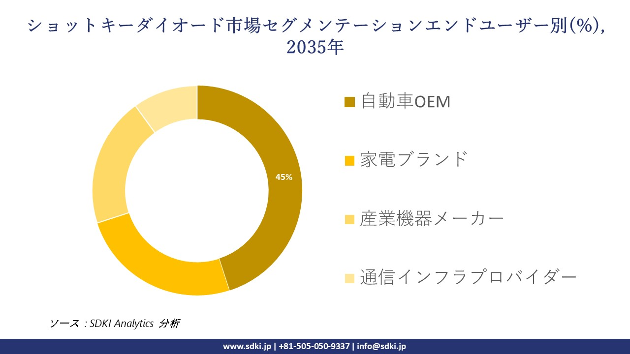 schottky diode segmentation survey