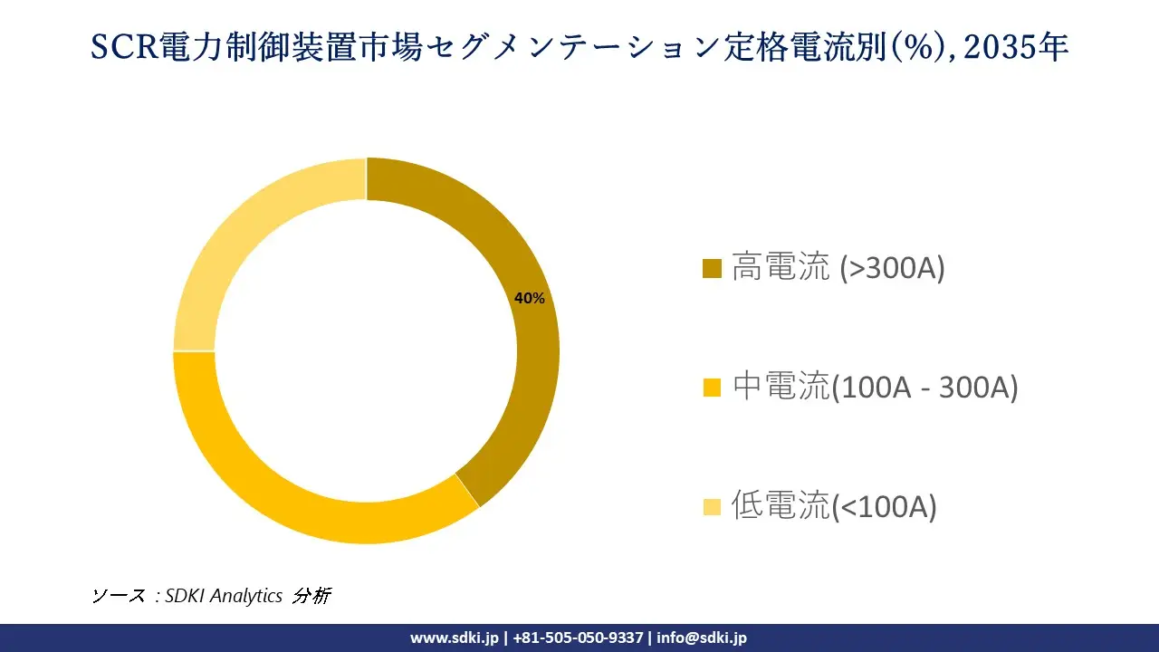scr power controller market segmentation survey
