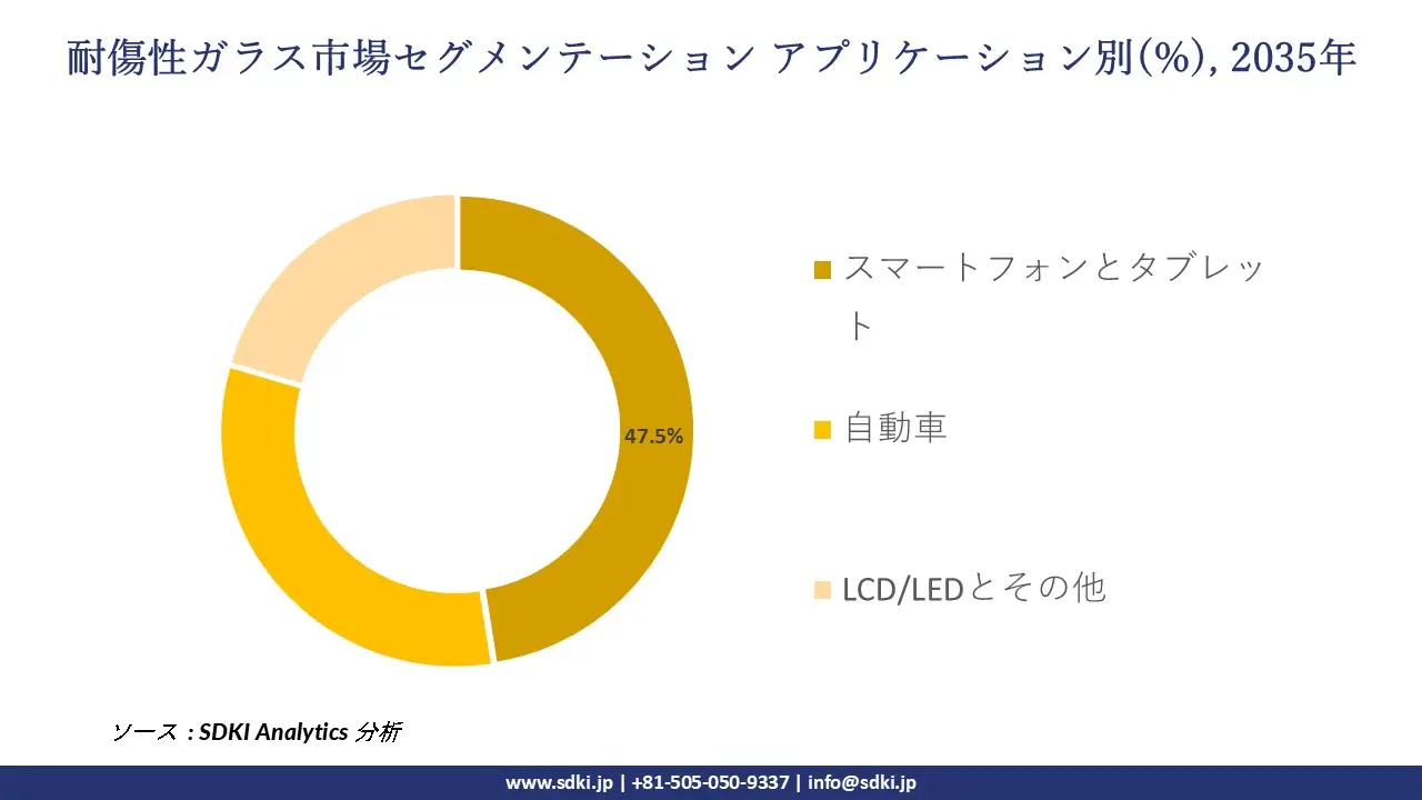 scratch resistant glass market segmentation survey