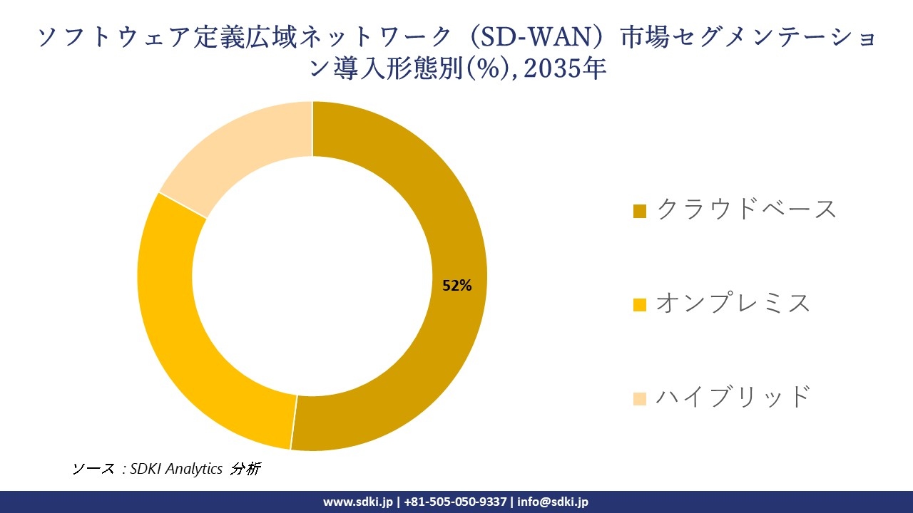 sd wan software defined wide area network market segmentation survey