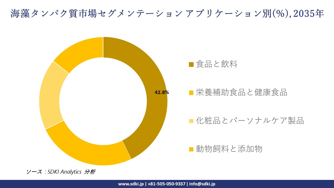seaweed protein market segmentation survey