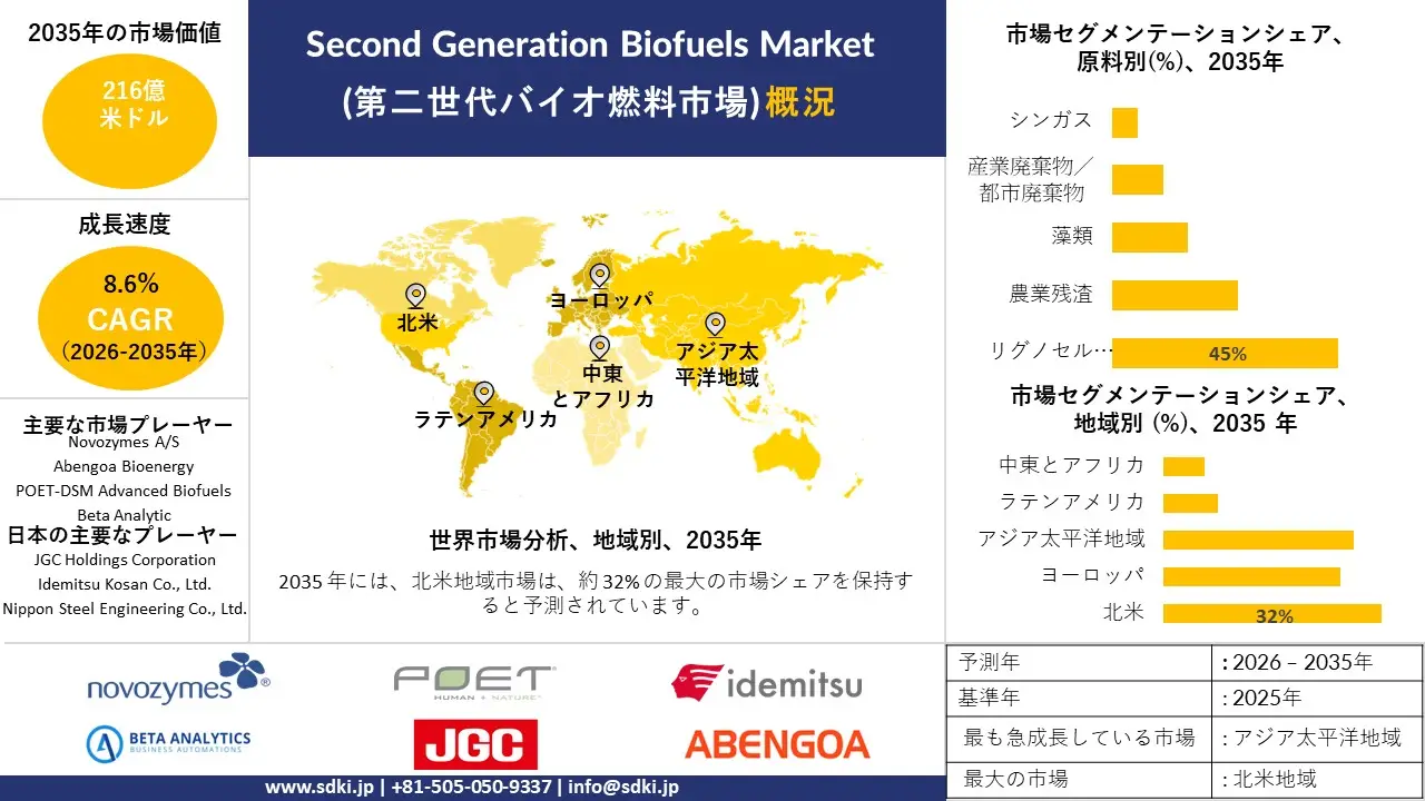 second generation biofuels market survey report