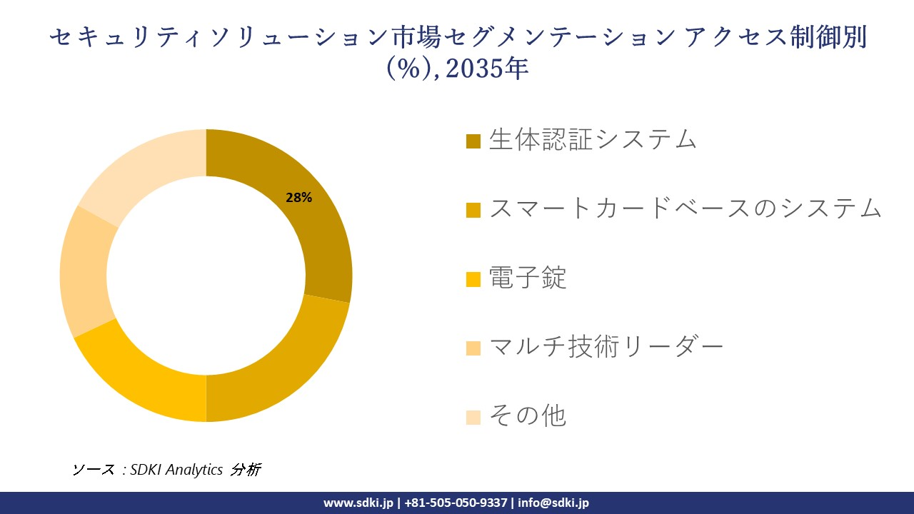 security solutions market segmentation survey