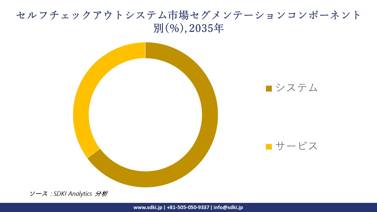 self checkout systems segmentation survey