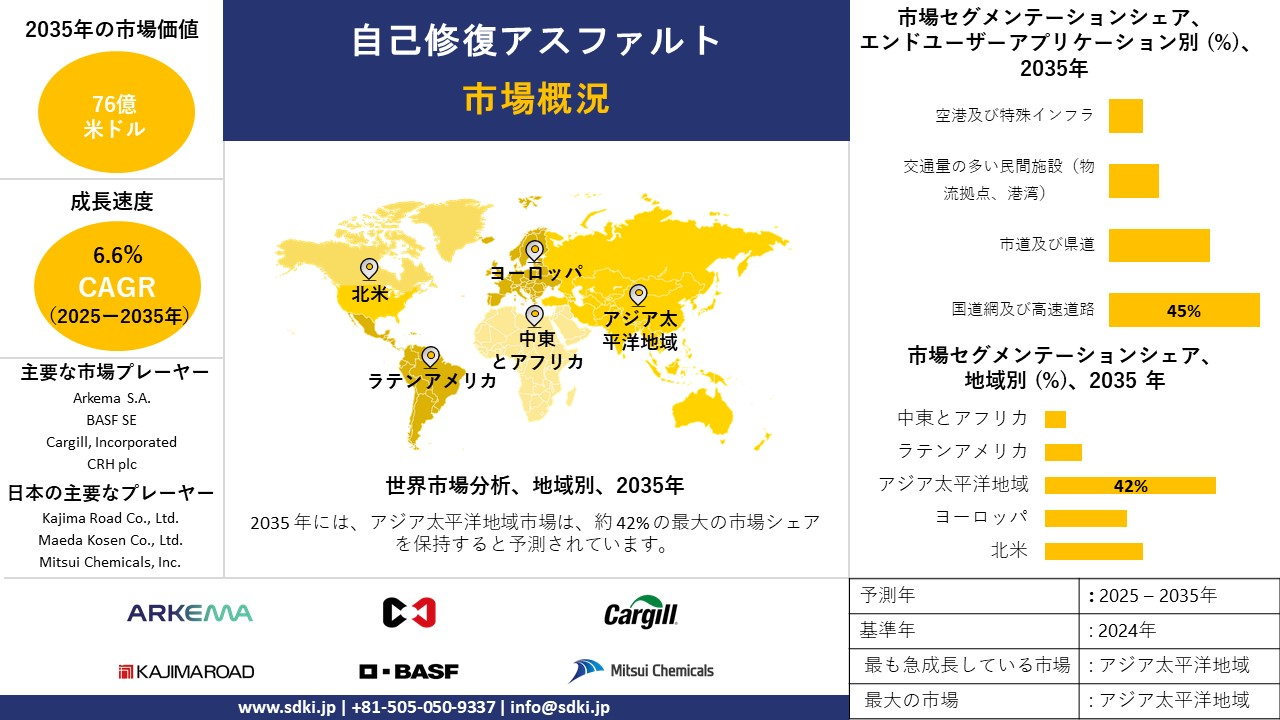 self healing asphalt survey report