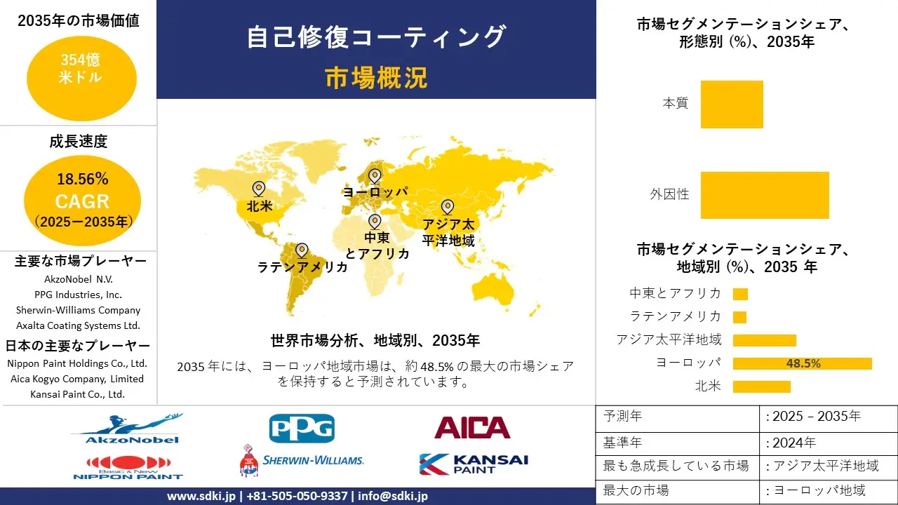 self healing coatings survey report