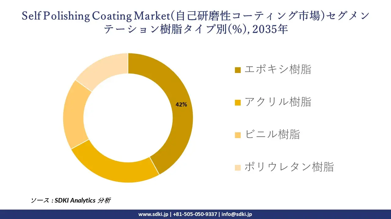 self polishing coating market segmentation survey