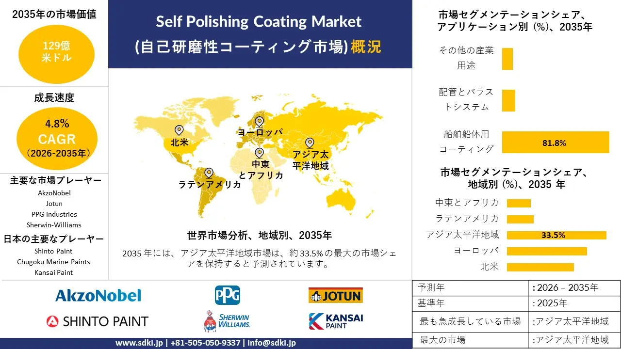 self polishing coating market survey report