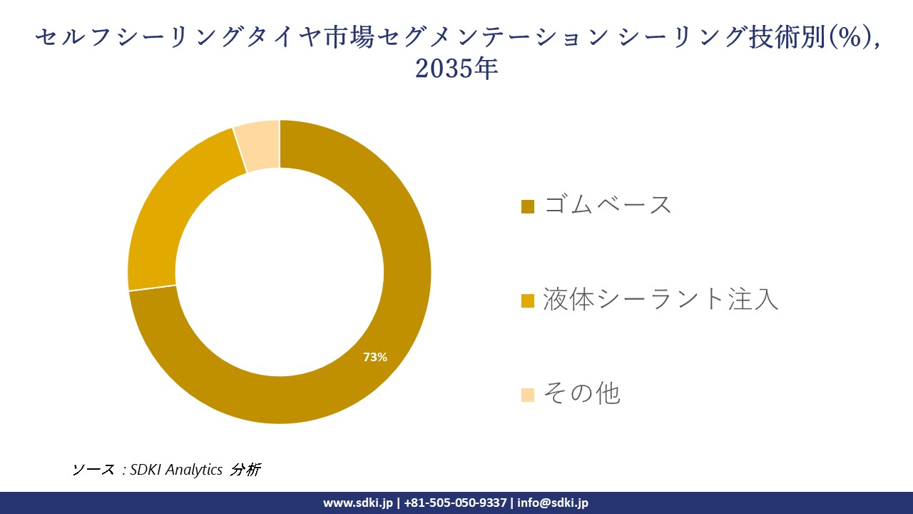 self-sealing-tire-segmentation-survey