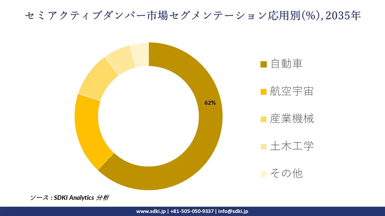 semi active dampers segmentation survey