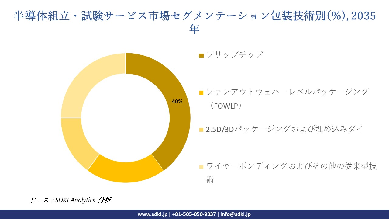 semiconductor assembly and test services market segmentation survey