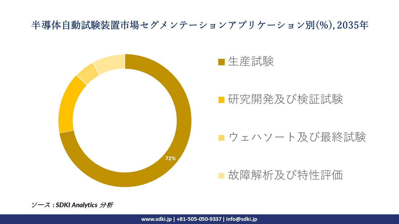 semiconductor automated test equipment segmentation survey
