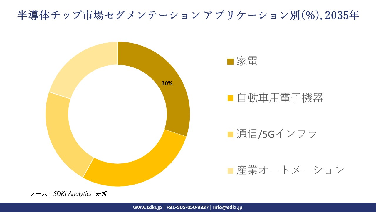 semiconductor chip segmentation survey