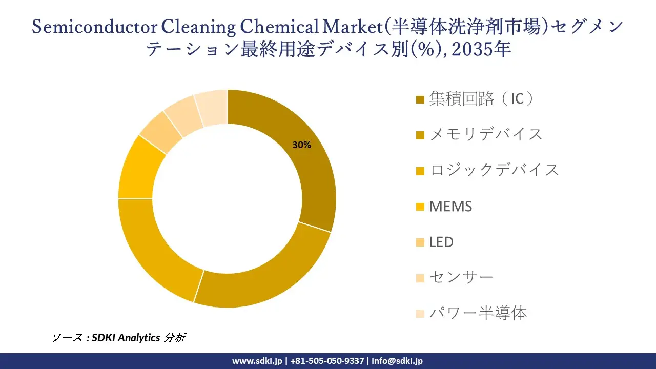 semiconductor cleaning chemical market segmentation survey