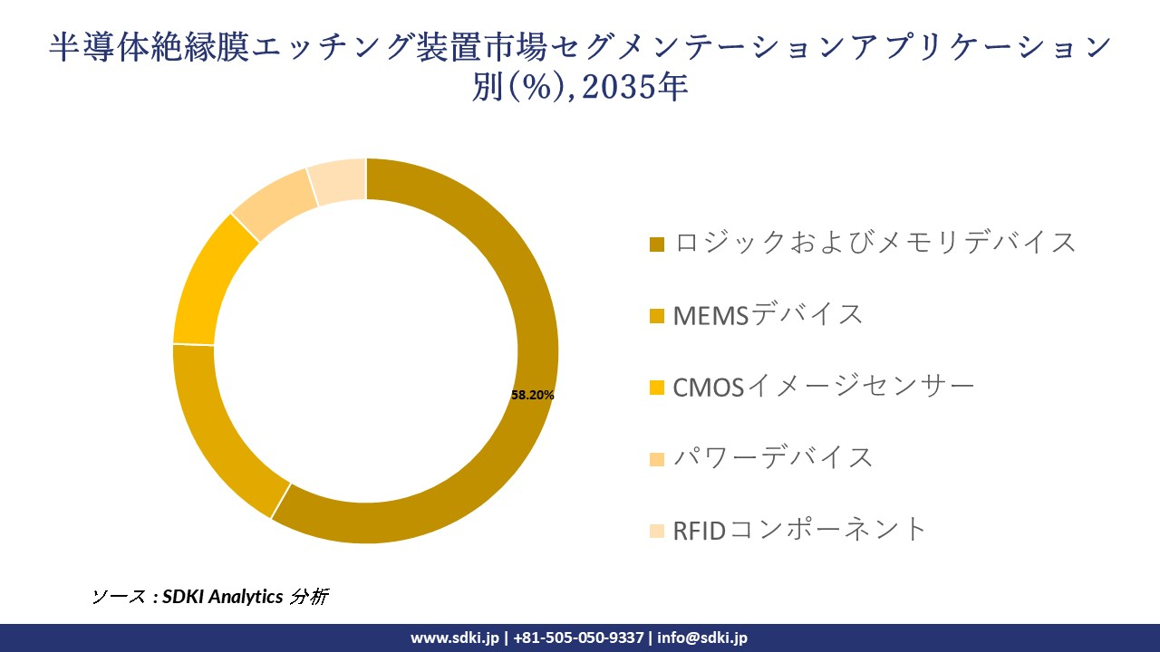 semiconductor dieelectric etching equipment segmentation survey