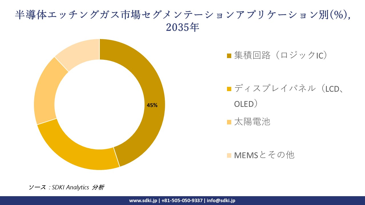 semiconductor etching gas market segmentation survey