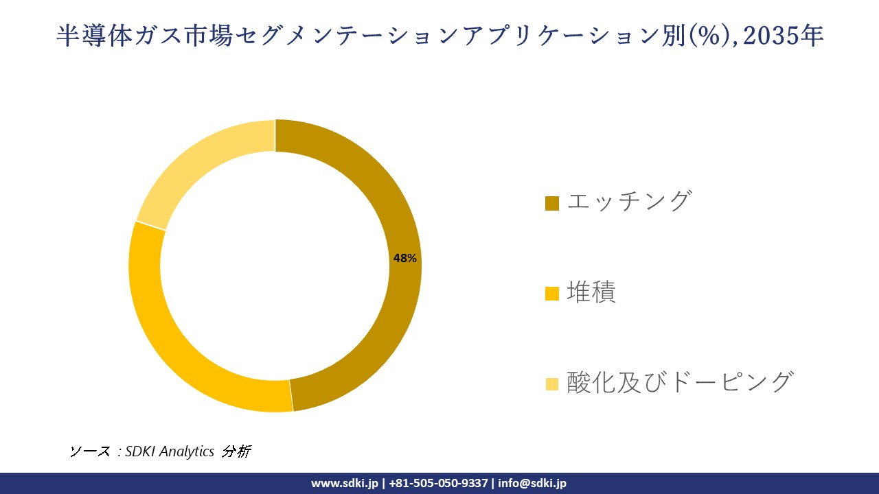 semiconductor gas market segmentation survey