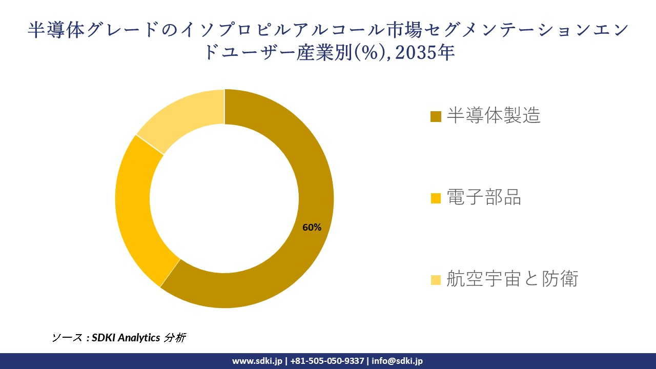 semiconductor grade IPA segmentation survey