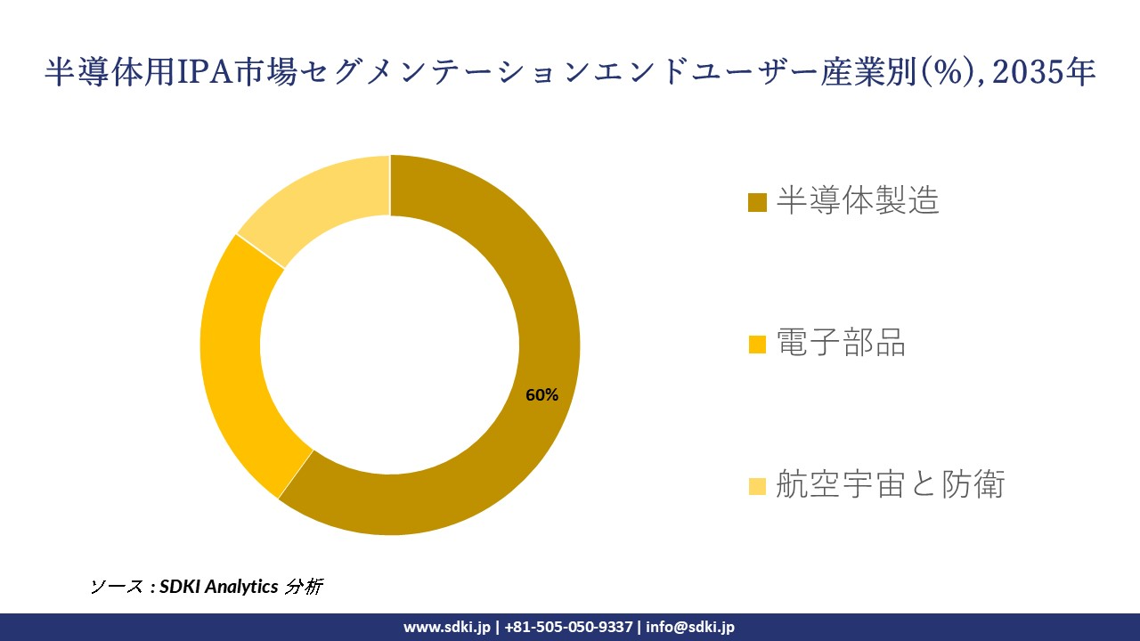 semiconductor grade IPA segmentation survey