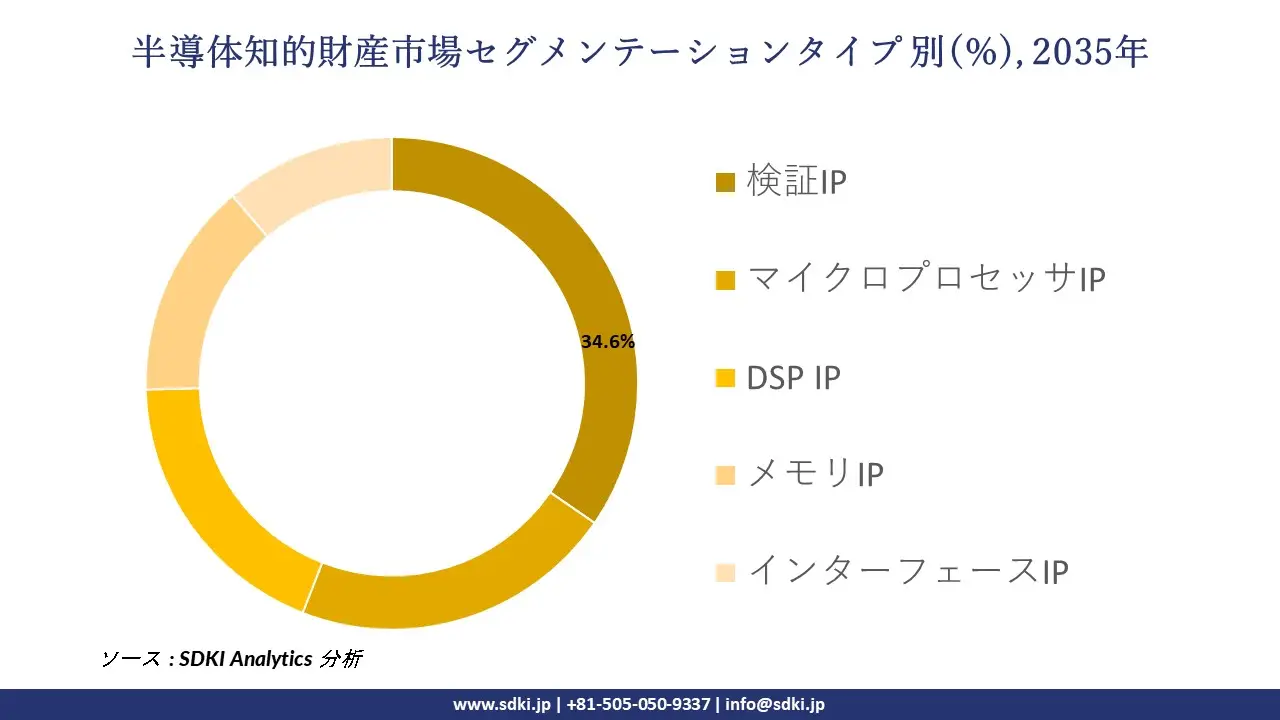 semiconductor intellectual property segmentation survey