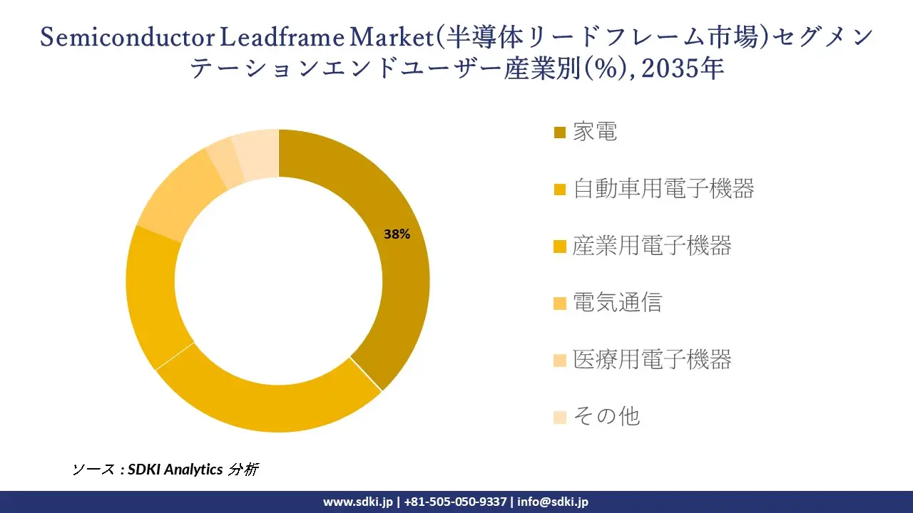 semiconductor leadframe market segmentation survey