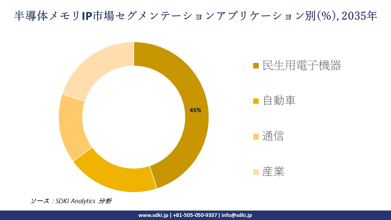 semiconductor memory ip segmentation survey