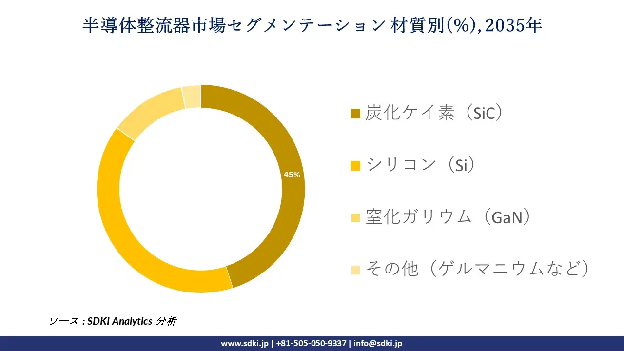 semiconductor rectifier segmentation survey
