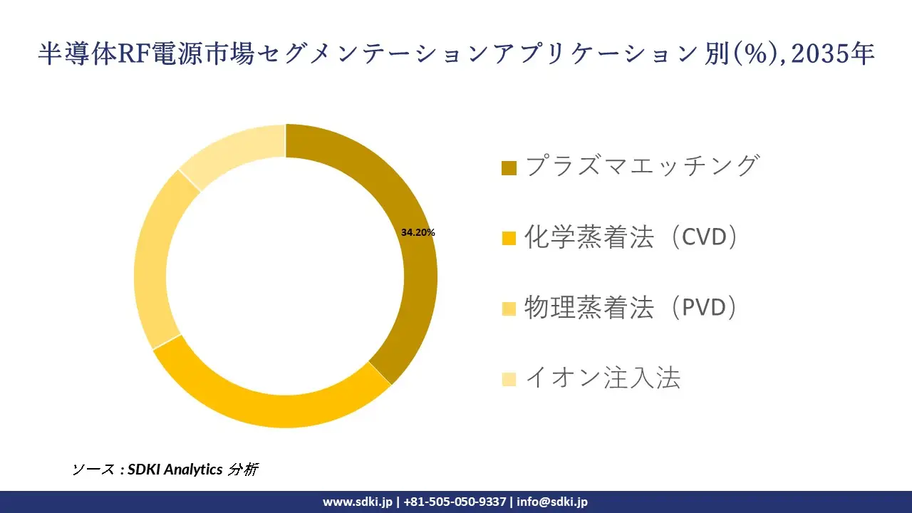 semiconductor rf power supply segmentation survey