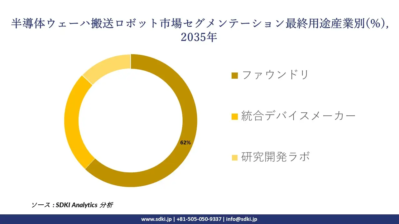 semiconductor wafer transfer robots segmentation survey