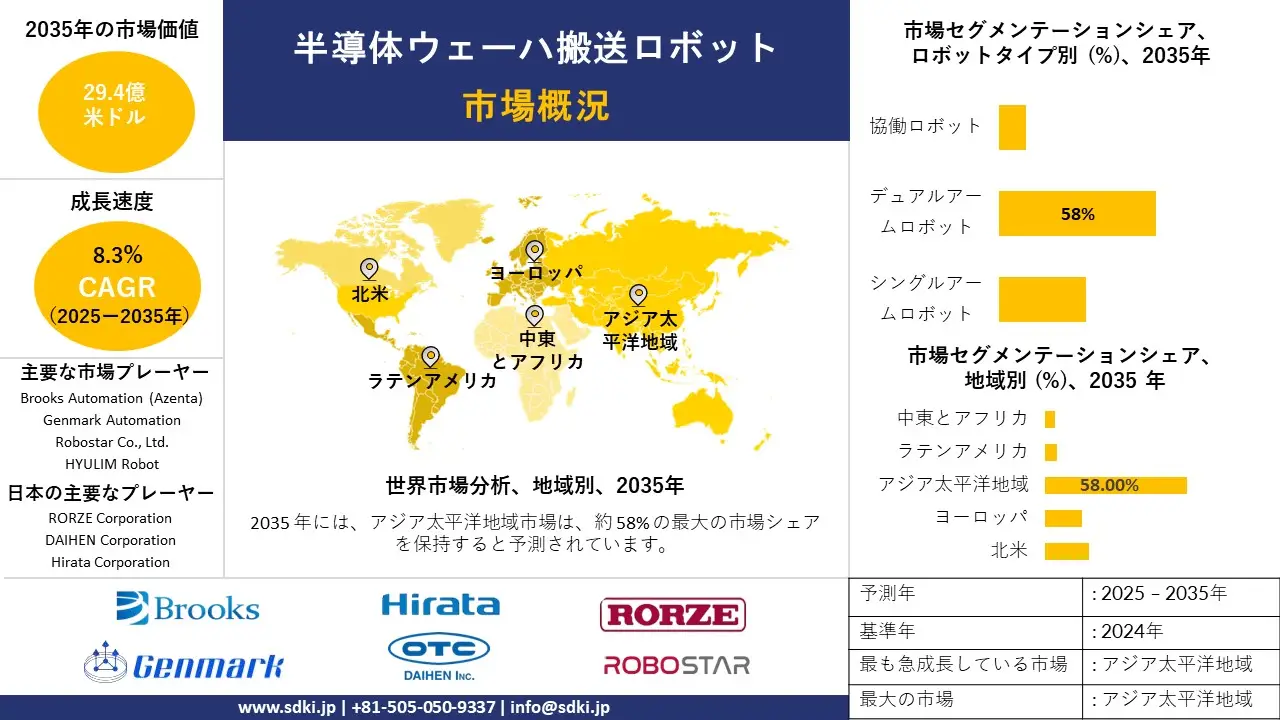 semiconductor wafer transfer robots survey report