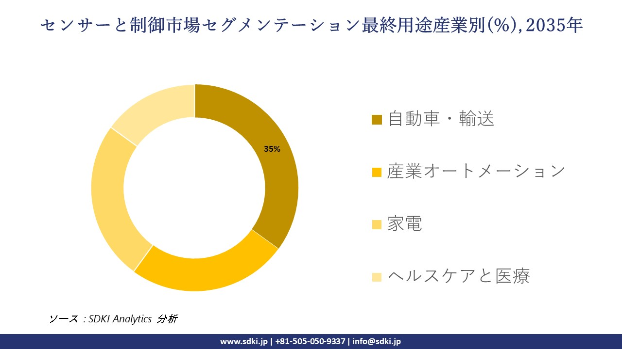 sensor and control market segmentation survey