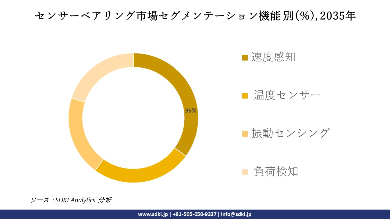 sensor bearing market segmentation survey