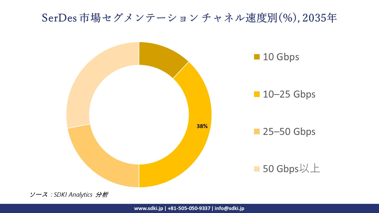 serdes segmentation survey